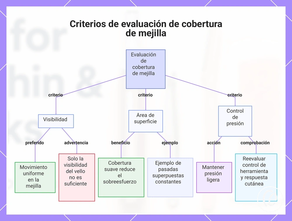 Criterios de evaluación de cobertura de mejilla