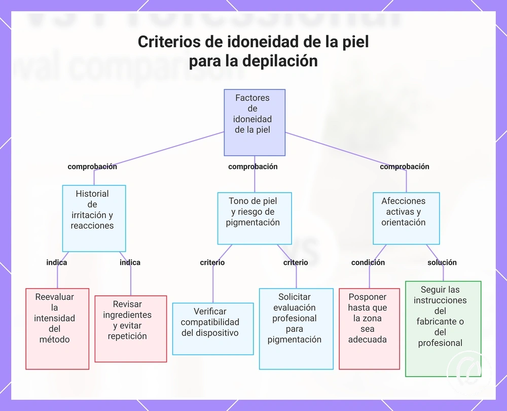 Criterios de idoneidad de la piel para la depilación