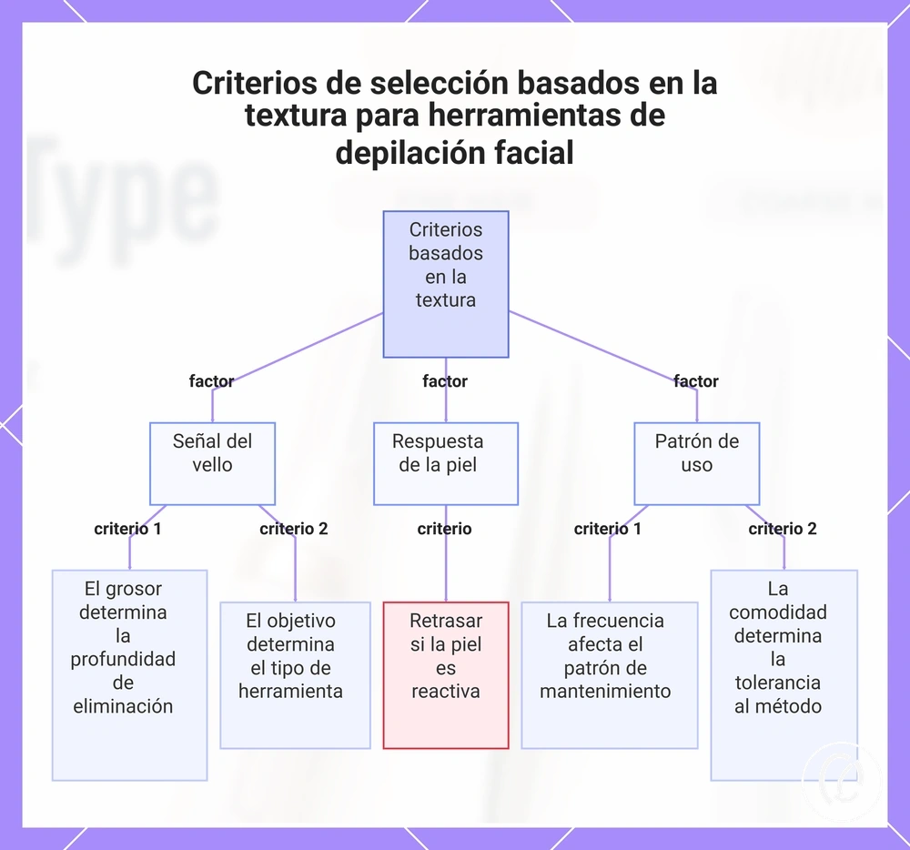 Criterios de selección basados en la textura para herramientas de depilación facial