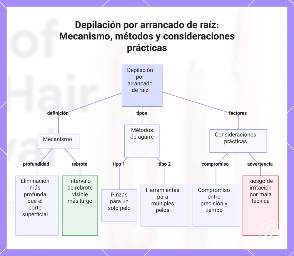 Depilación por arrancado de raíz: Mecanismo, métodos y consideraciones prácticas