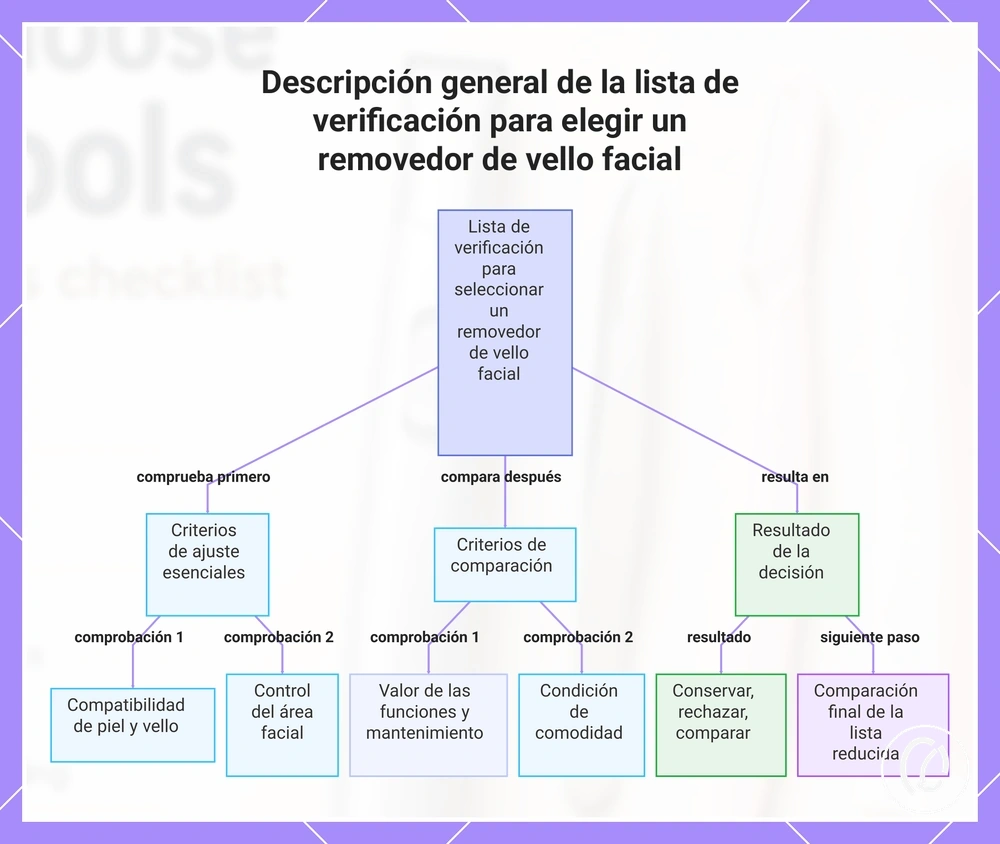 Descripción general de la lista de verificación para elegir un removedor de vello facial