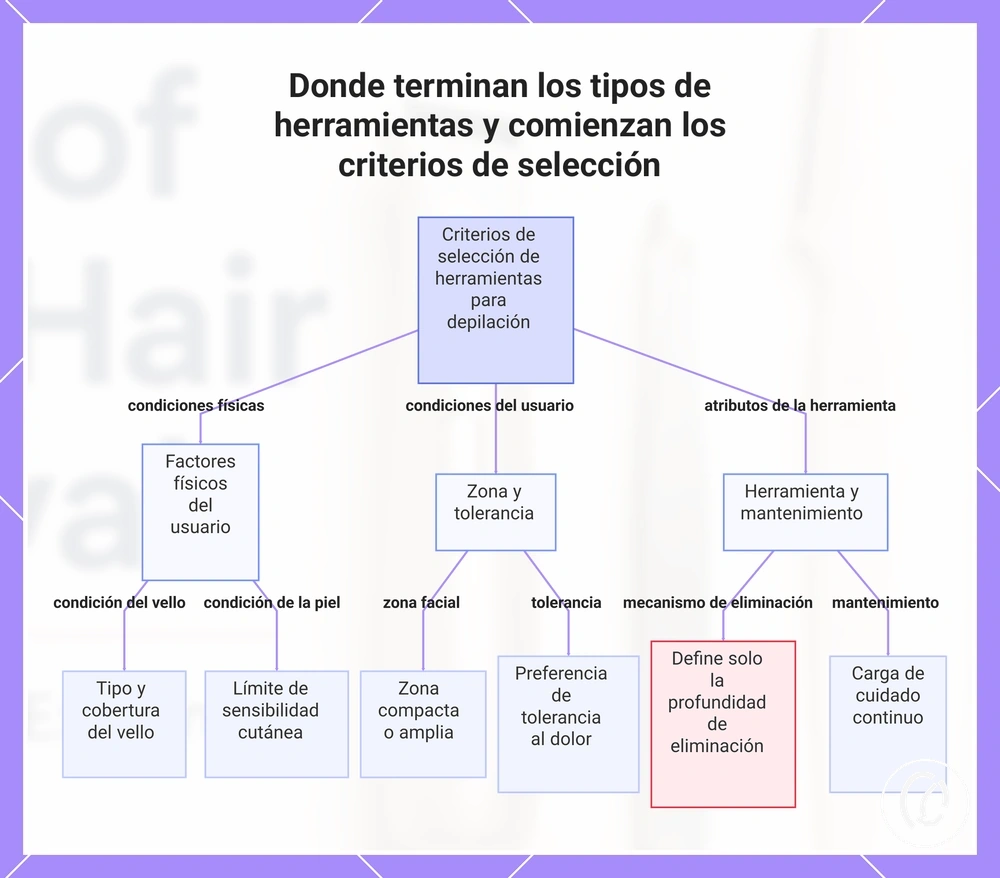Donde terminan los tipos de herramientas y comienzan los criterios de selección