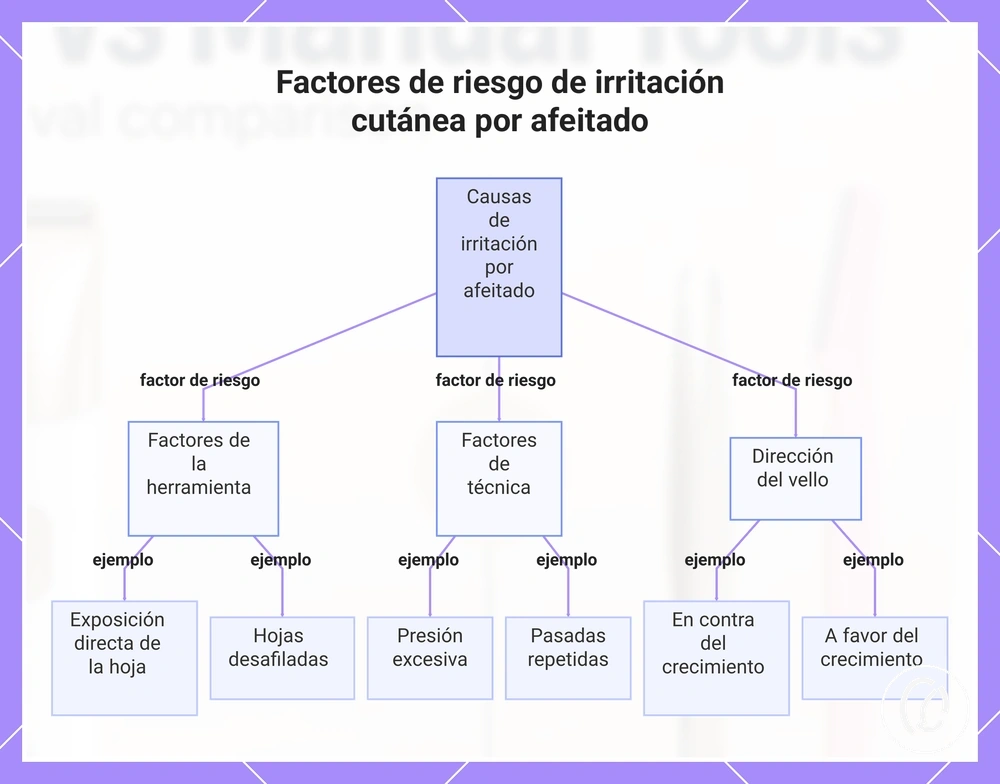 Factores de riesgo de irritación cutánea por afeitado