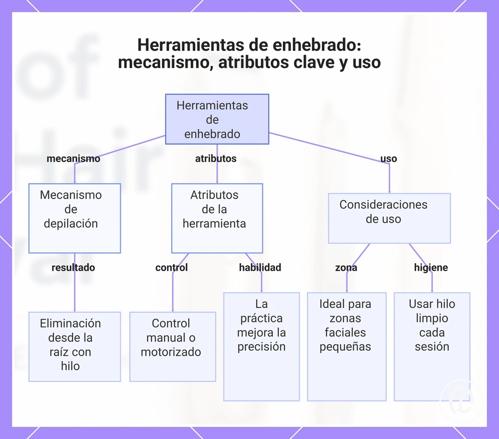 Herramientas de enhebrado: mecanismo, atributos clave y uso