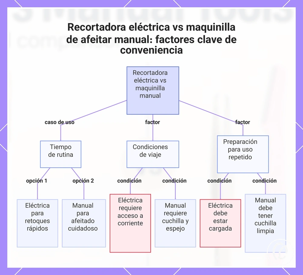 Recortadora eléctrica vs maquinilla de afeitar manual: factores clave de conveniencia