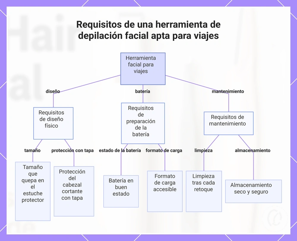 Requisitos de una herramienta de depilación facial apta para viajes