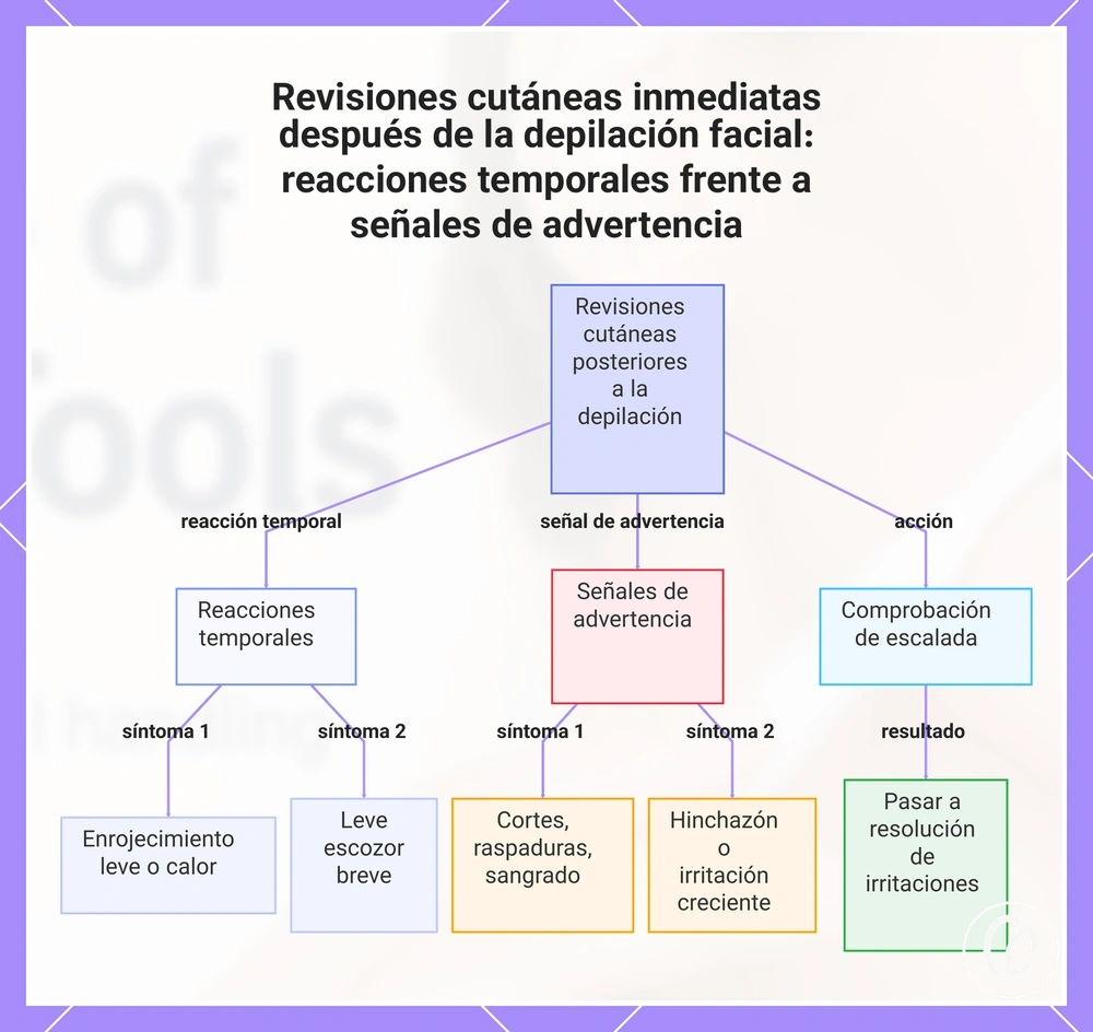 Revisiones cutáneas inmediatas después de la depilación facial: reacciones temporales frente a señales de advertencia