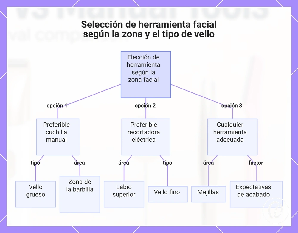 Selección de herramienta facial según la zona y el tipo de vello