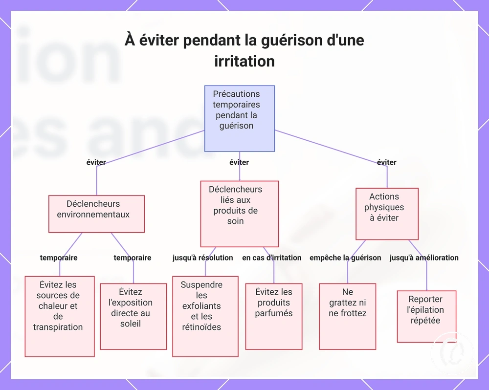 À éviter pendant la guérison d'une irritation
