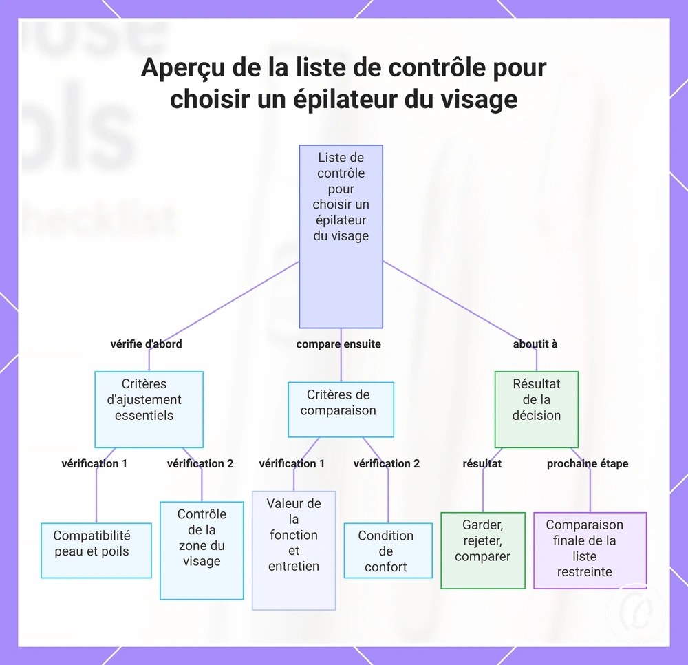 Aperçu de la liste de contrôle pour choisir un épilateur du visage