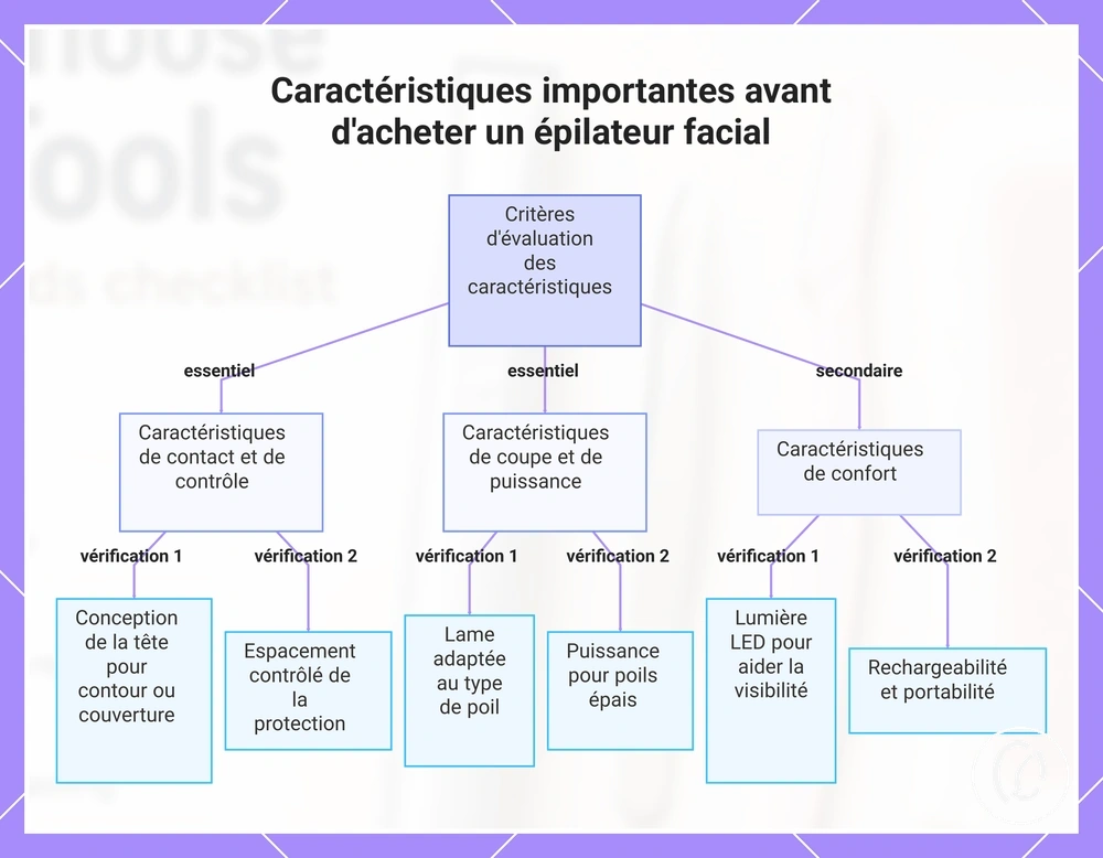 Caractéristiques importantes avant d'acheter un épilateur facial
