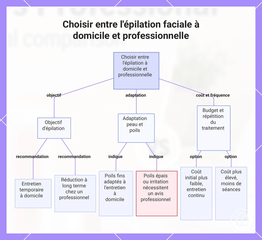 Choisir entre l'épilation faciale à domicile et professionnelle