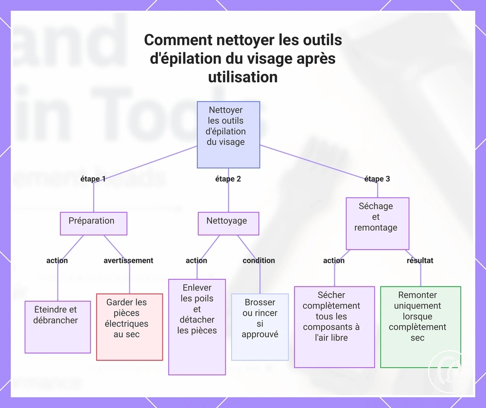 Comment nettoyer les outils d'épilation du visage après utilisation