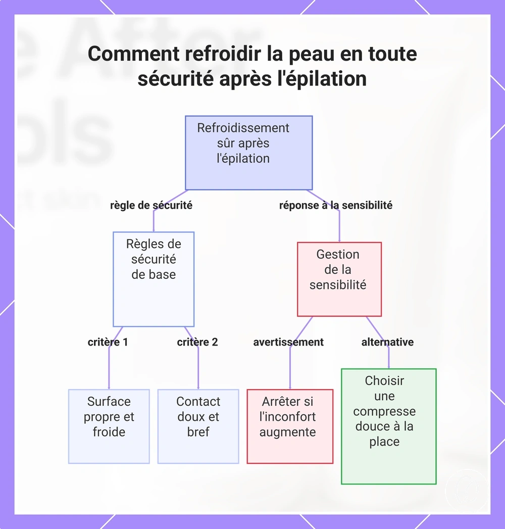 Comment refroidir la peau en toute sécurité après l'épilation