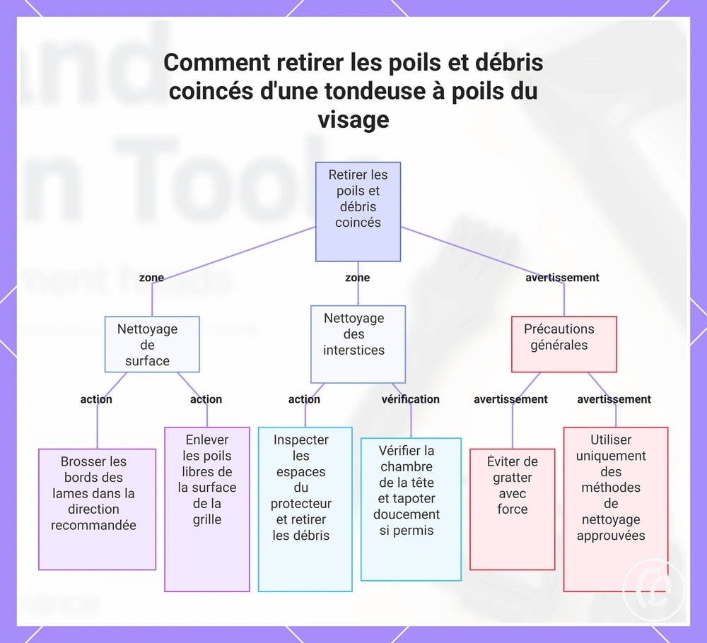 Comment retirer les poils et débris coincés d'une tondeuse à poils du visage