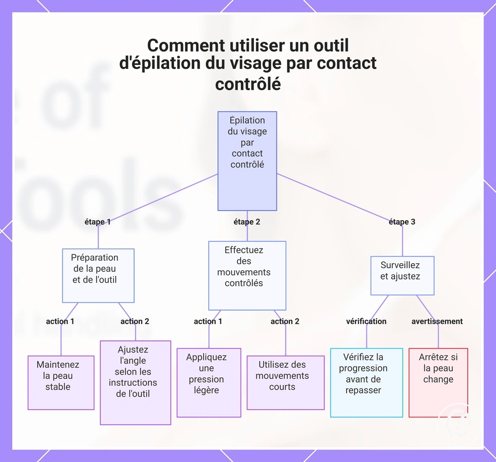 Comment utiliser un outil d'épilation du visage par contact contrôlé