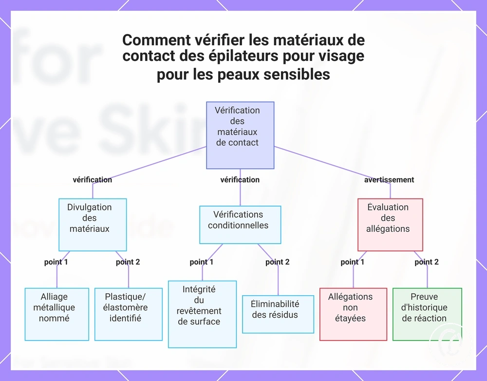 Comment vérifier les matériaux de contact des épilateurs pour visage pour les peaux sensibles