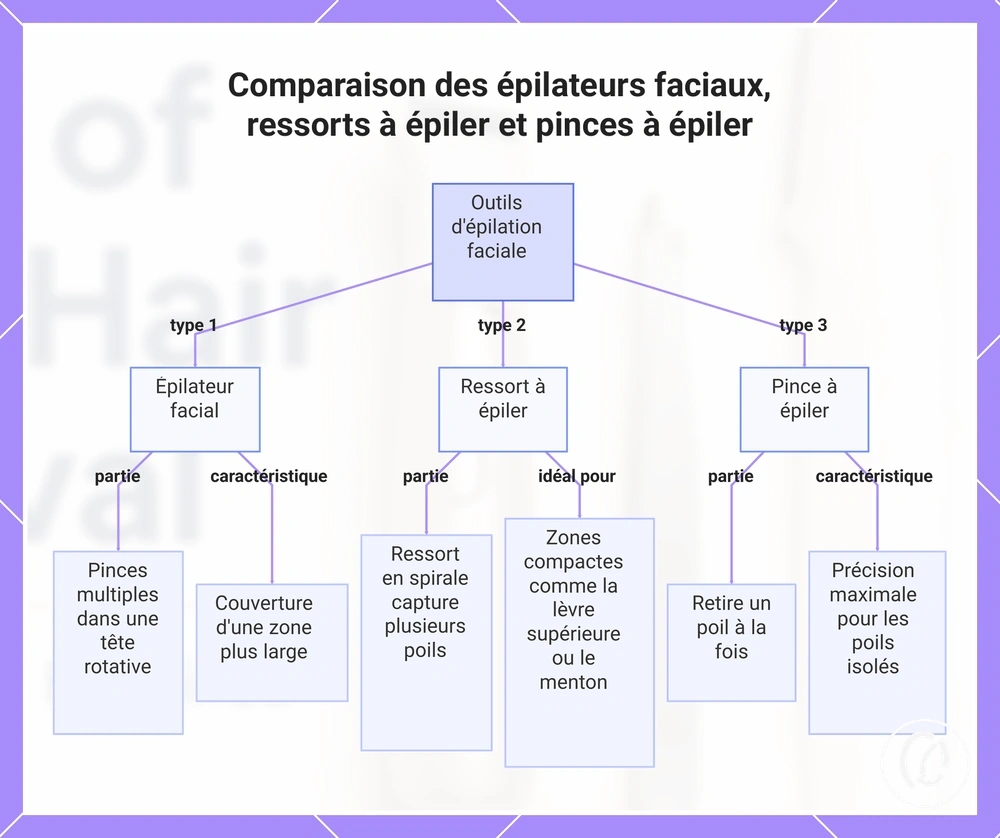 Comparaison des épilateurs faciaux, ressorts à épiler et pinces à épiler
