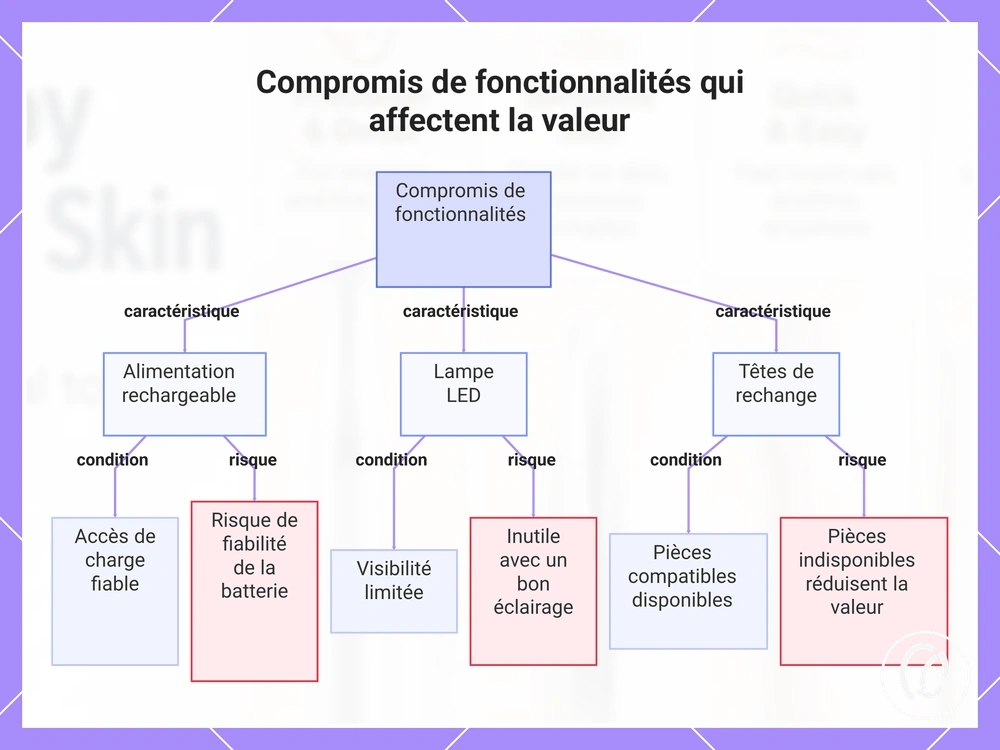 Compromis de fonctionnalités qui affectent la valeur