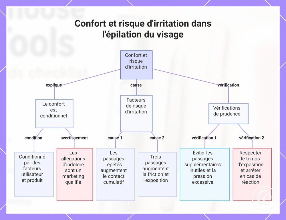 Confort et risque d'irritation dans l'épilation du visage