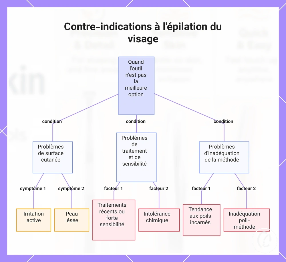 Contre-indications à l'épilation du visage