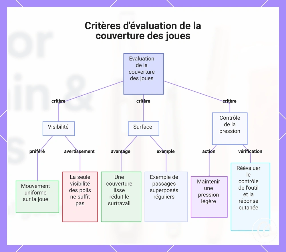 Critères d'évaluation de la couverture des joues