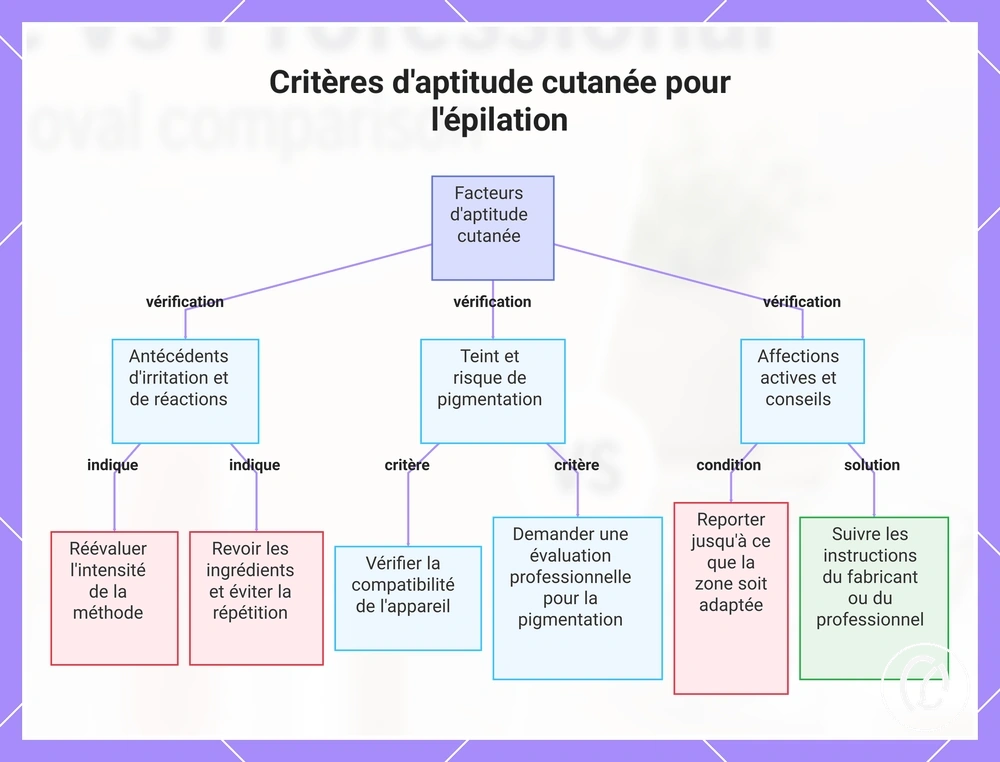 Critères d'aptitude cutanée pour l'épilation
