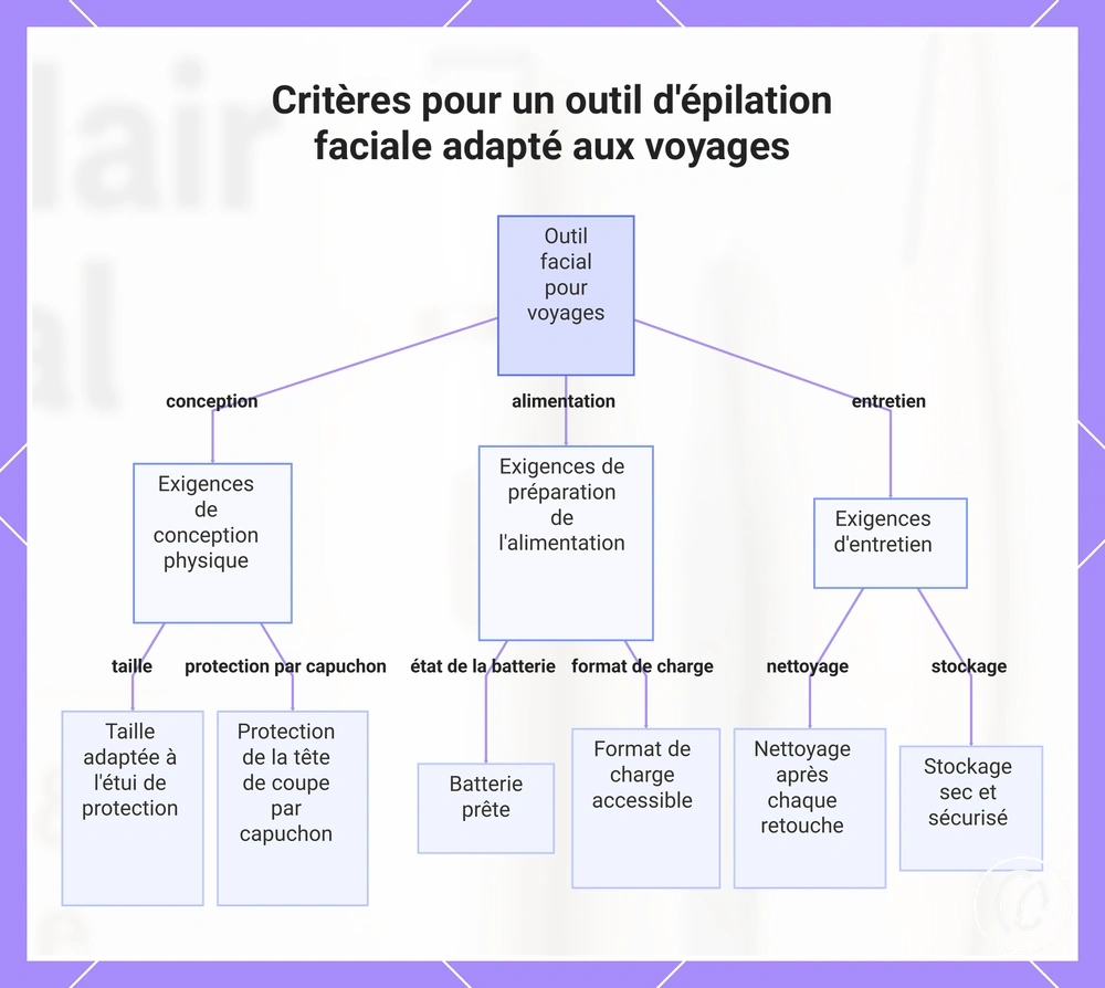 Critères pour un outil d'épilation faciale adapté aux voyages