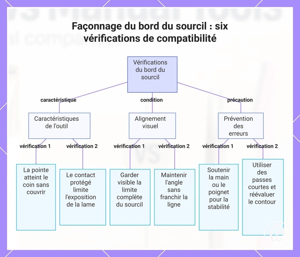 Façonnage du bord du sourcil : six vérifications de compatibilité