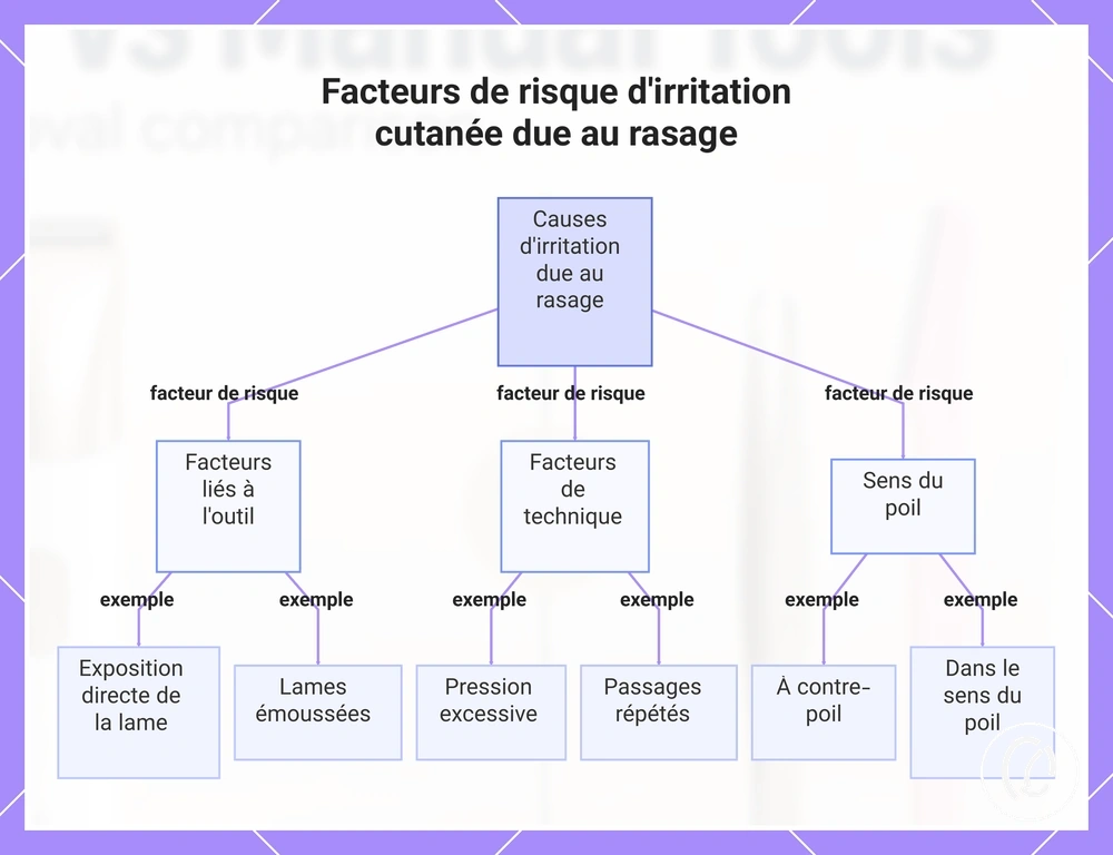 Facteurs de risque d'irritation cutanée due au rasage