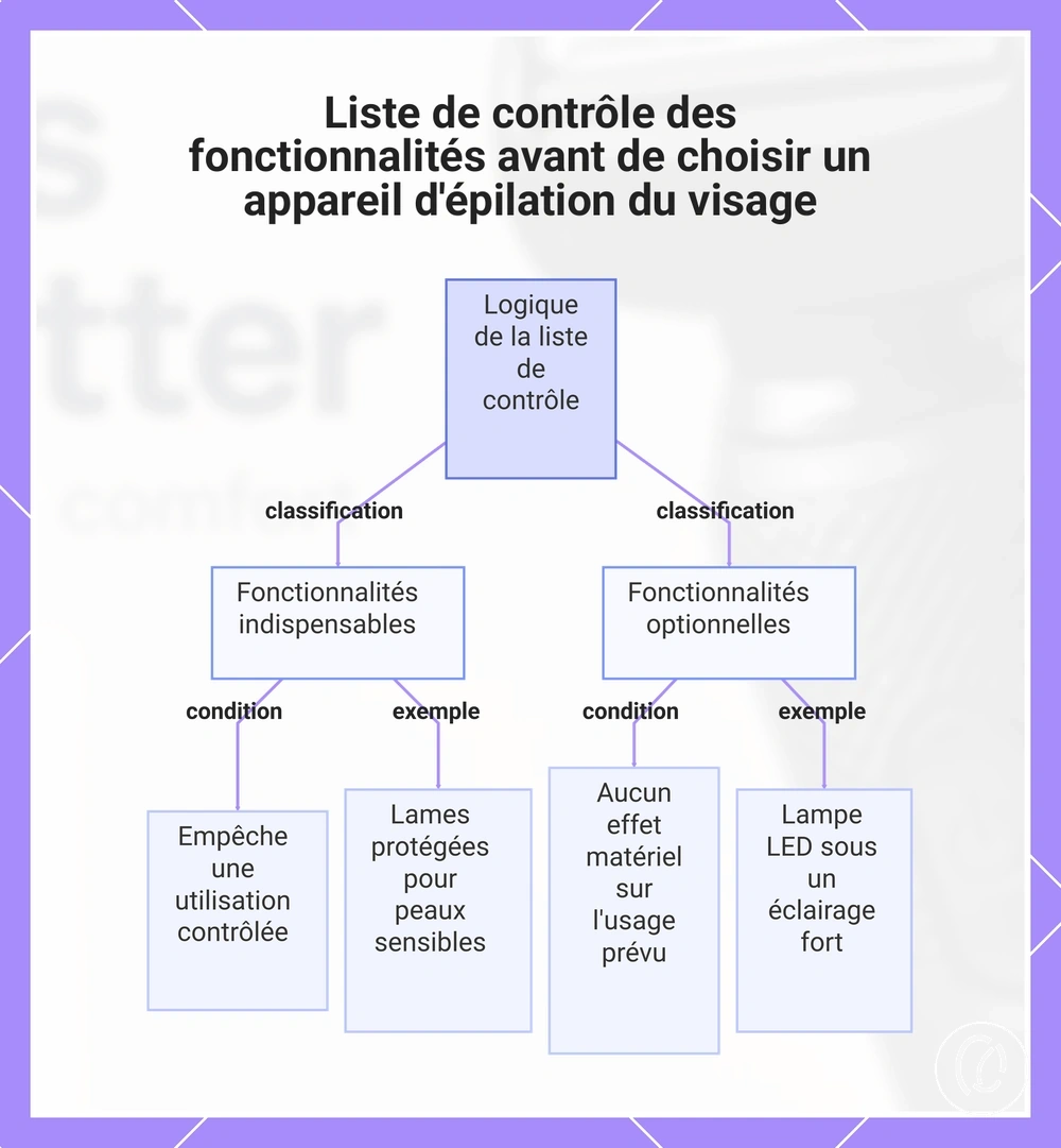 Liste de contrôle des fonctionnalités avant de choisir un appareil d'épilation du visage