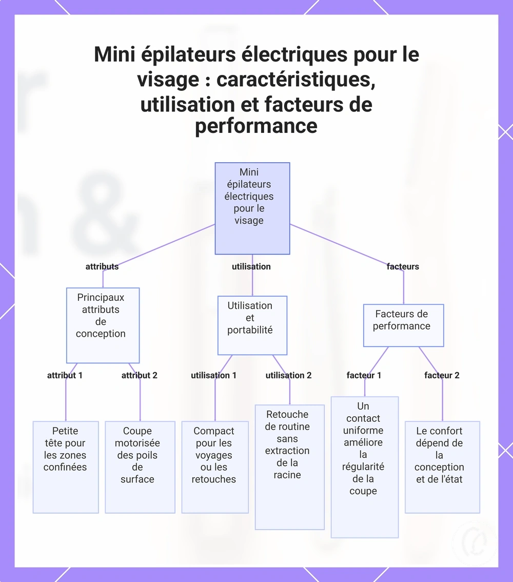 Mini épilateurs électriques pour le visage : caractéristiques, utilisation et facteurs de performance