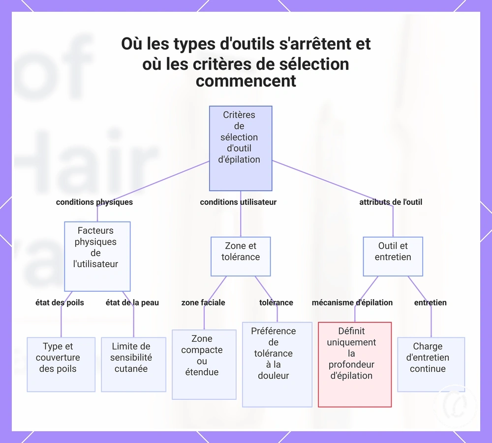 Où les types d'outils s'arrêtent et où les critères de sélection commencent