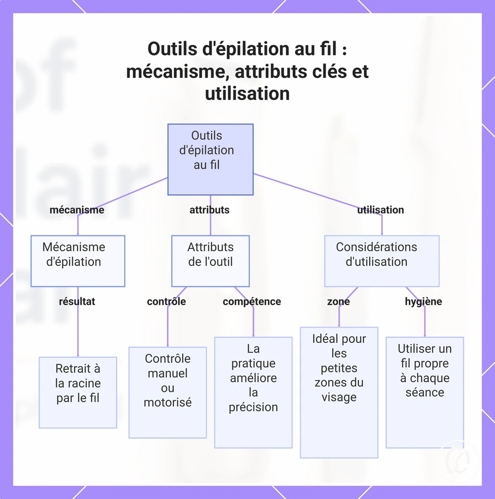 Outils d'épilation au fil : mécanisme, attributs clés et utilisation