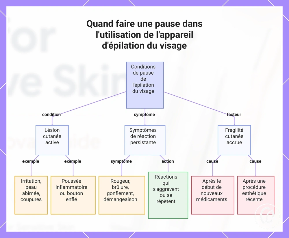 Quand faire une pause dans l'utilisation de l'appareil d'épilation du visage