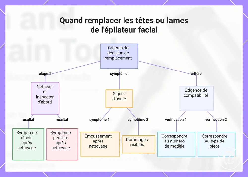 Quand remplacer les têtes ou lames de l'épilateur facial