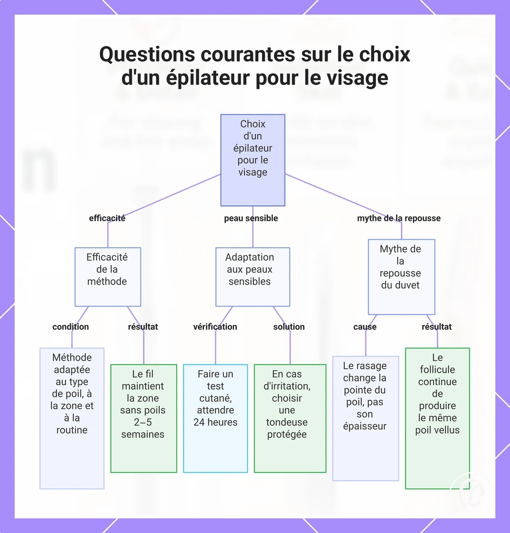 Questions courantes sur le choix d'un épilateur pour le visage