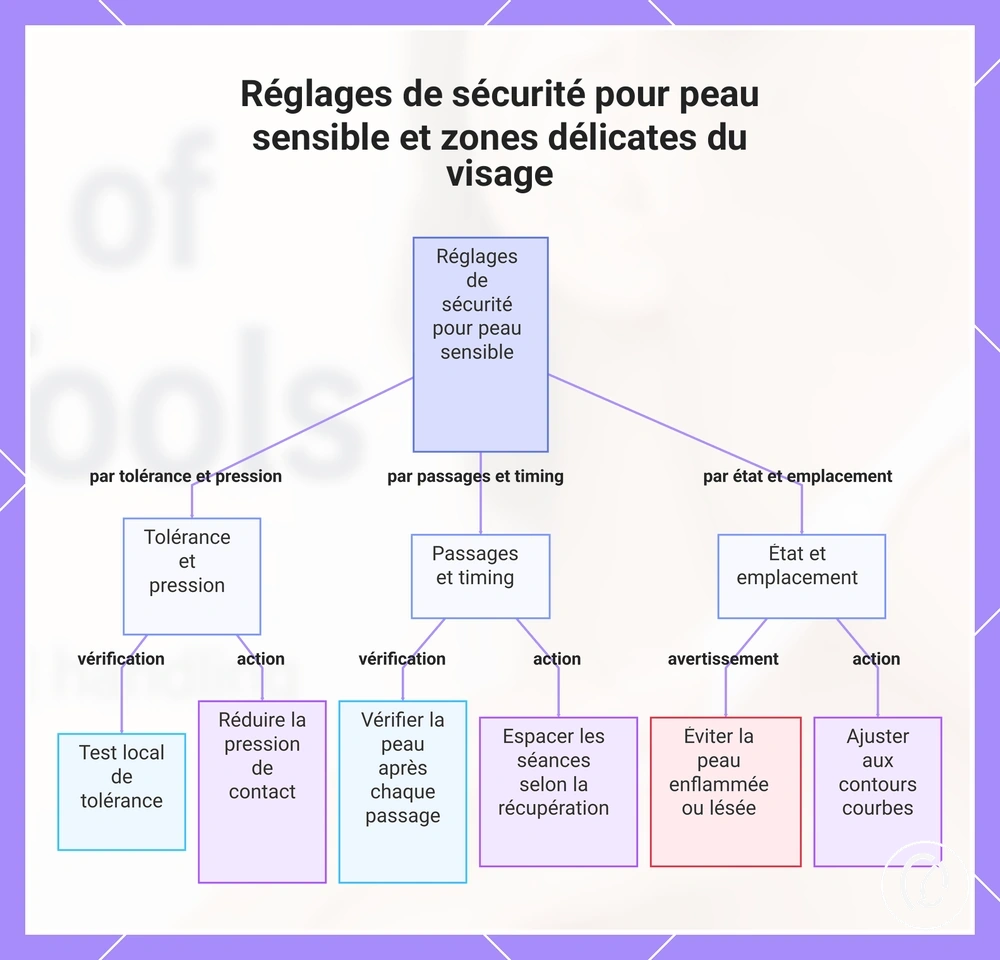 Réglages de sécurité pour peau sensible et zones délicates du visage
