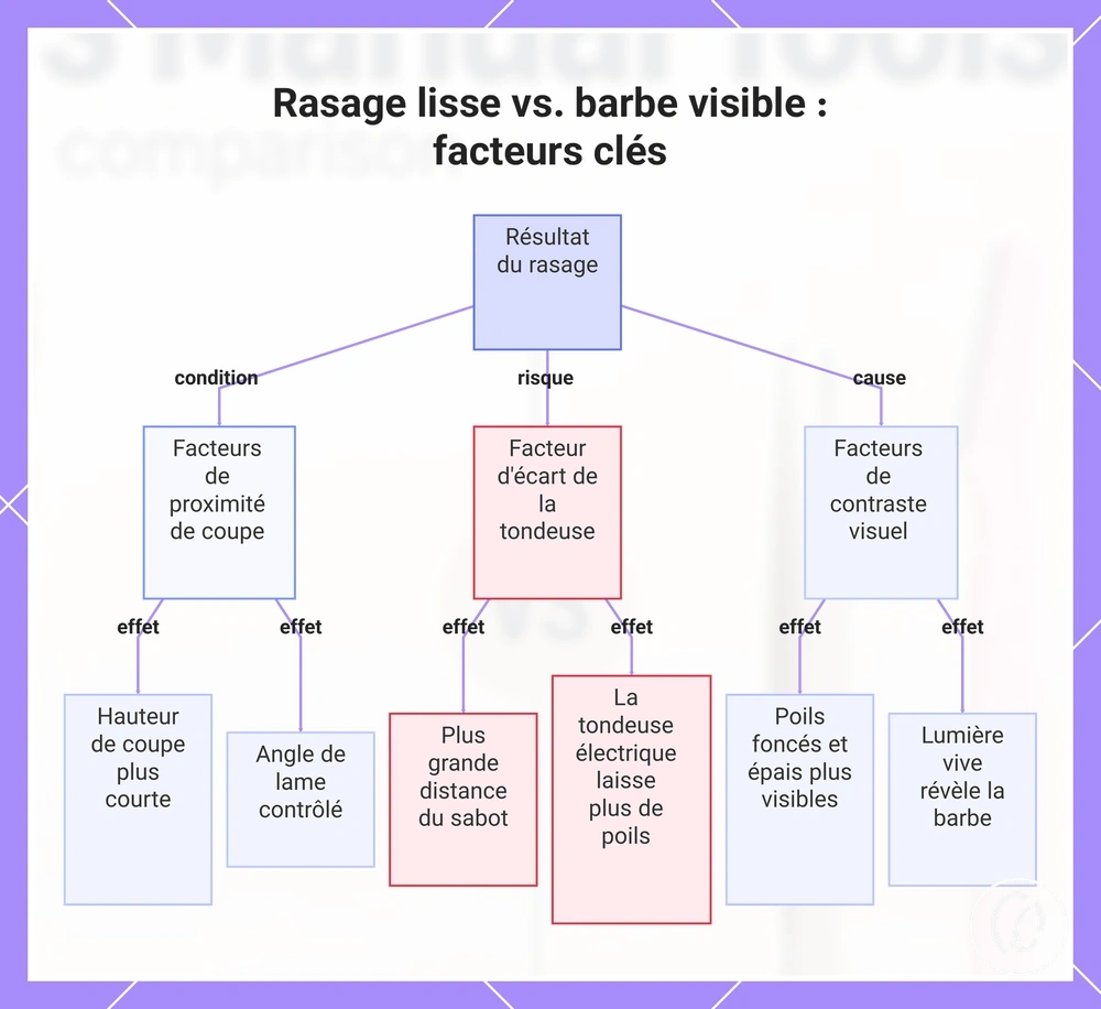 Rasage lisse vs. barbe visible : facteurs clés