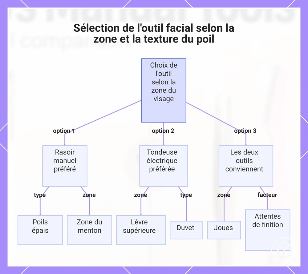 Sélection de l'outil facial selon la zone et la texture du poil