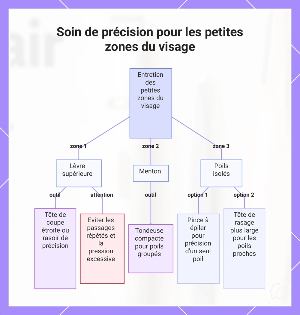 Soin de précision pour les petites zones du visage