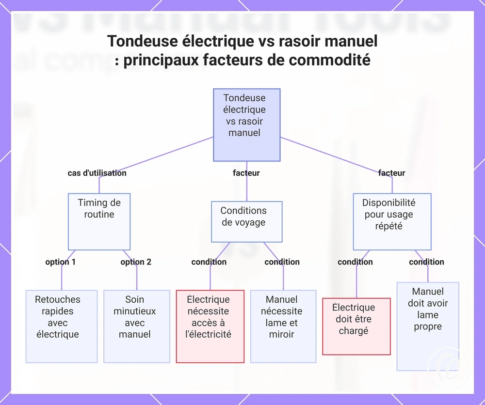 Tondeuse électrique vs rasoir manuel : principaux facteurs de commodité