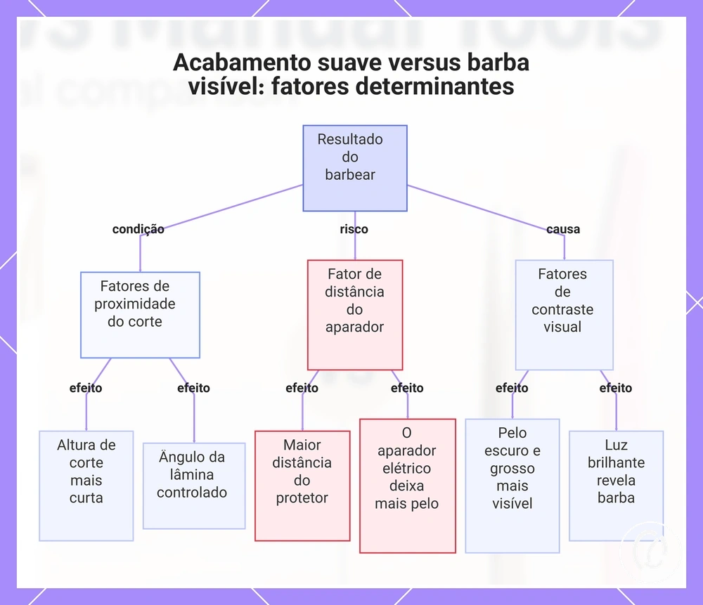 Acabamento suave versus barba visível: fatores determinantes
