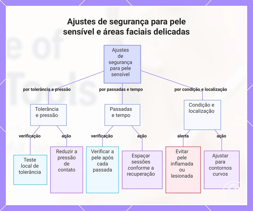 Ajustes de segurança para pele sensível e áreas faciais delicadas