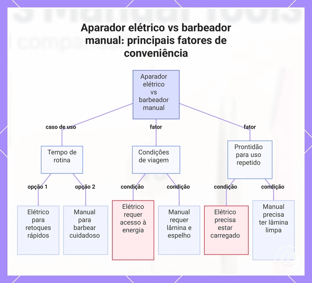 Aparador elétrico vs barbeador manual: principais fatores de conveniência