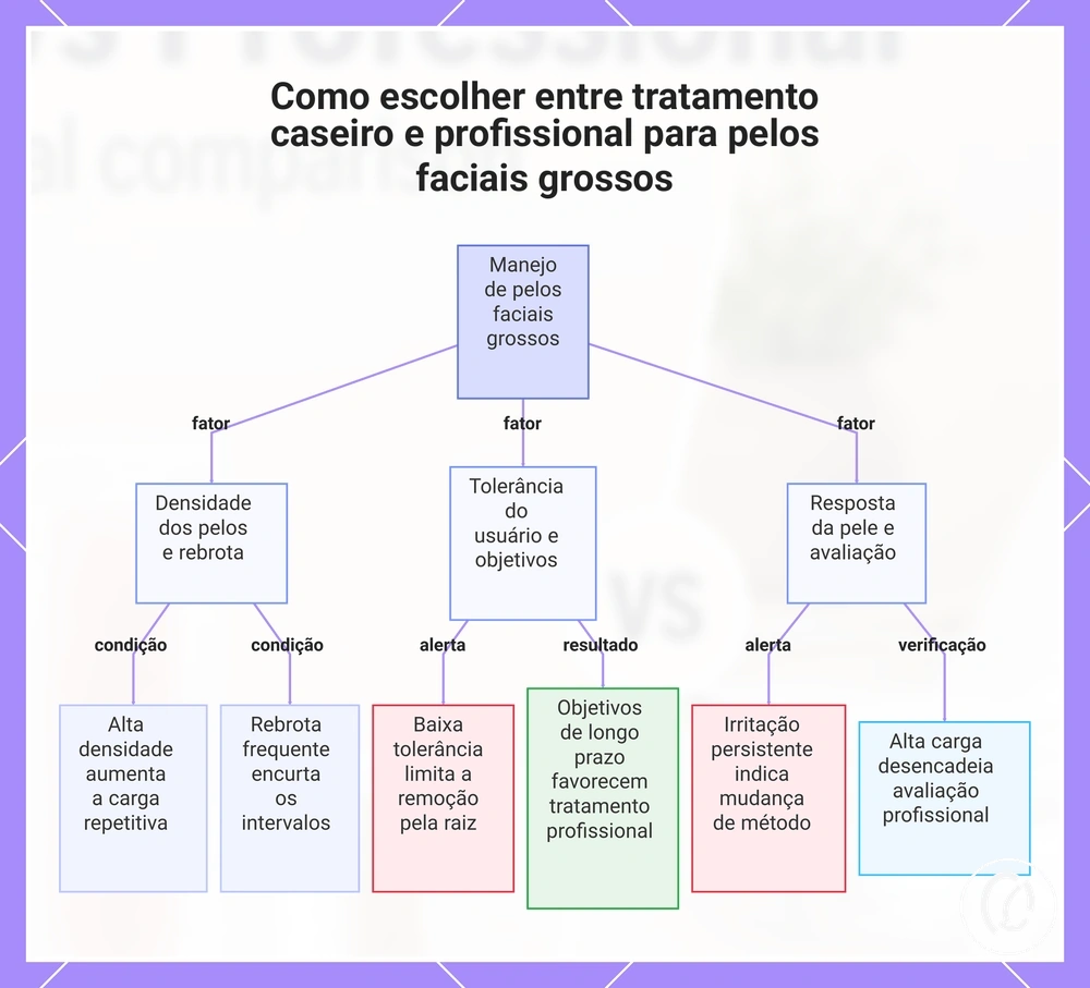 Como escolher entre tratamento caseiro e profissional para pelos faciais grossos