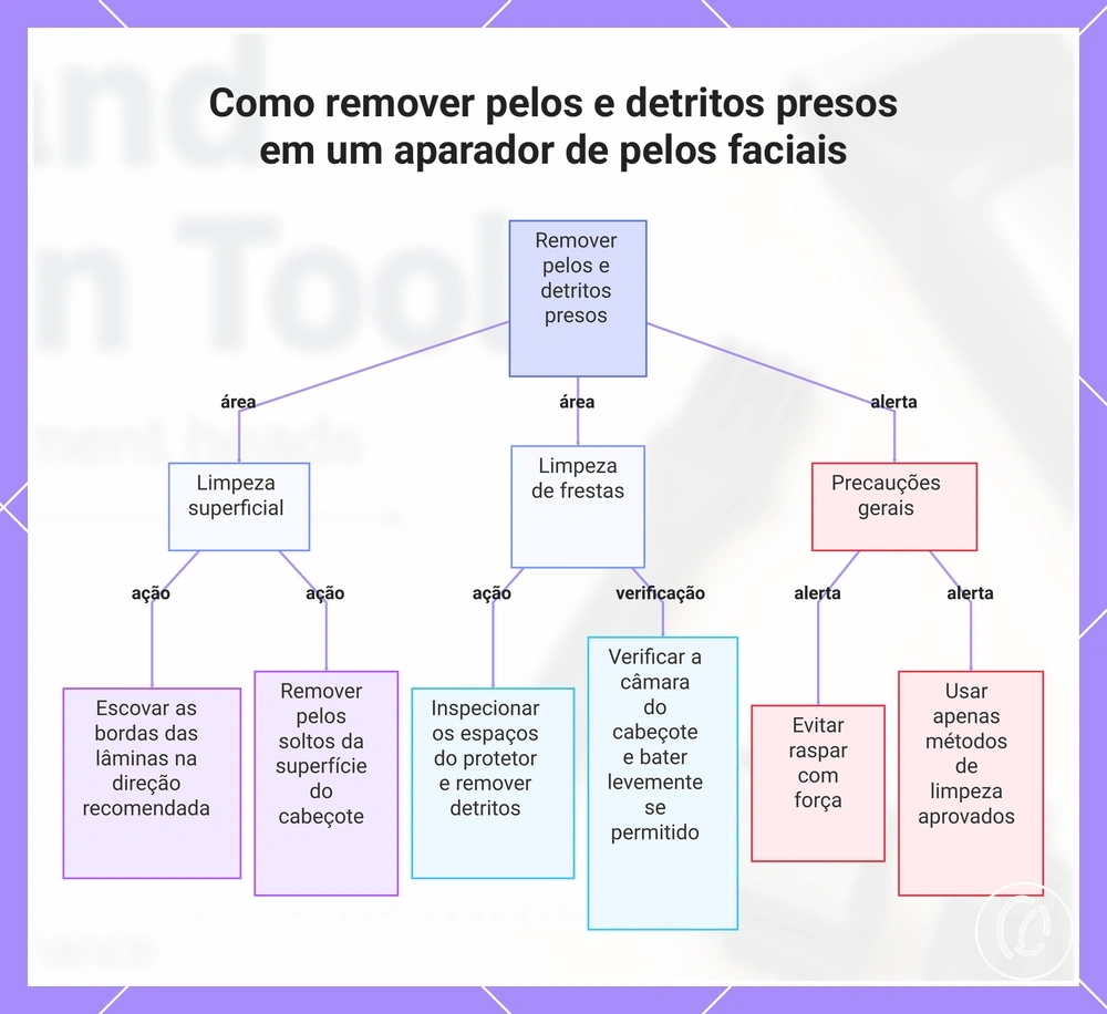 Como remover pelos e detritos presos em um aparador de pelos faciais