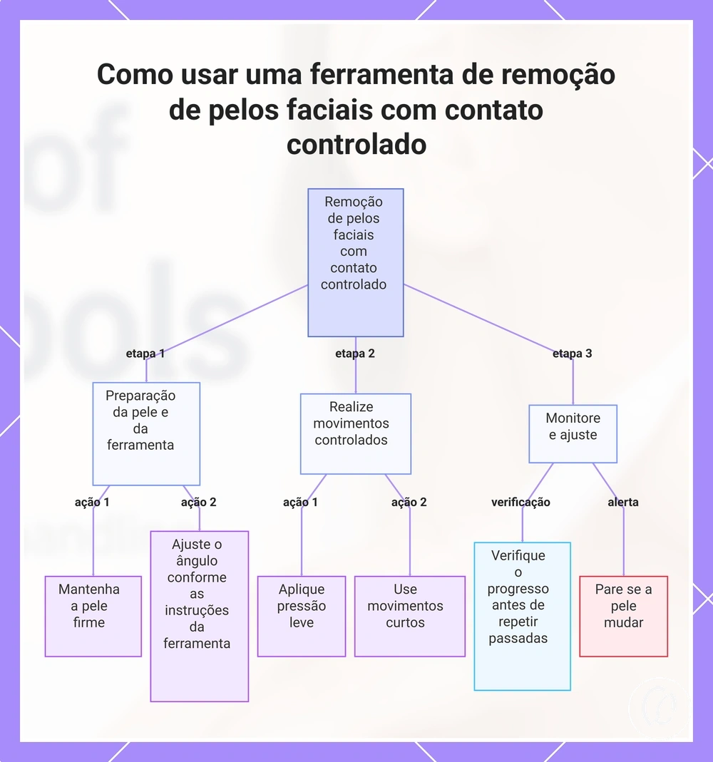 Como usar uma ferramenta de remoção de pelos faciais com contato controlado