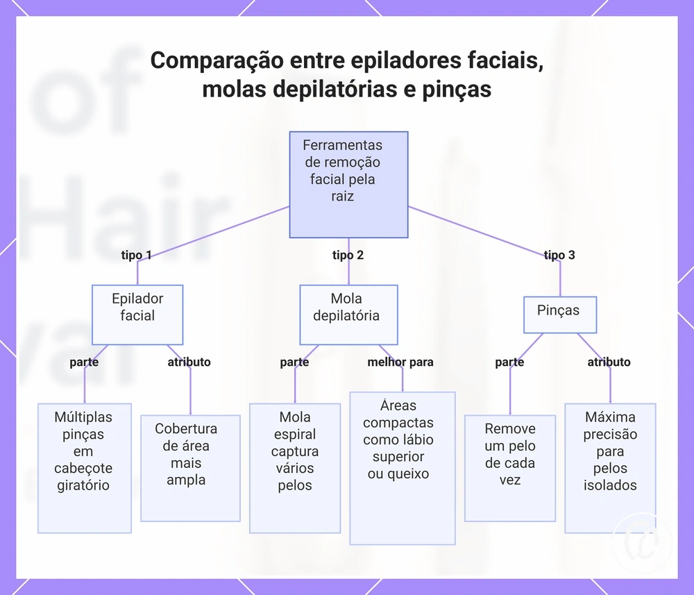 Comparação entre epiladores faciais, molas depilatórias e pinças