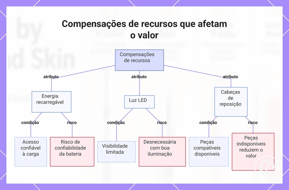 Compensações de recursos que afetam o valor
